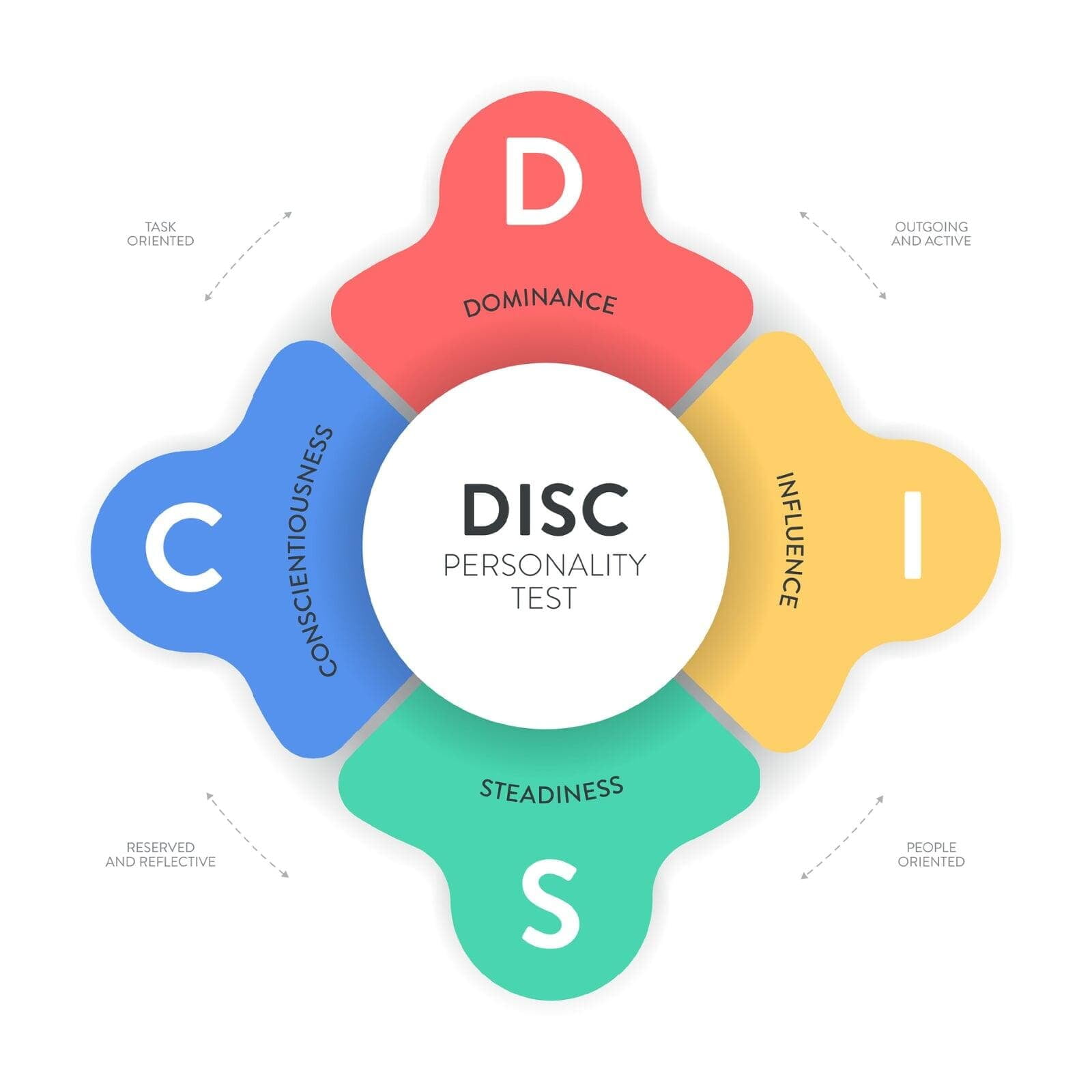 "DISC personality assessment wheel illustrating behavioral styles and communication preferences used in organizational alignment, leadership development, and team optimization through fractional services